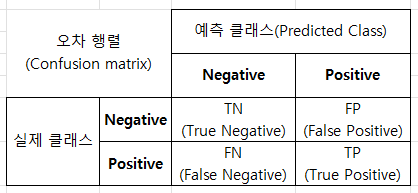 오차 행렬